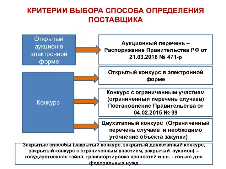 КРИТЕРИИ ВЫБОРА СПОСОБА ОПРЕДЕЛЕНИЯ ПОСТАВЩИКА Аукционный перечень – Распоряжение Правительства РФ от