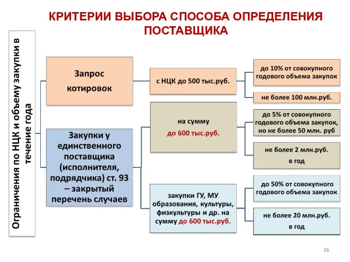 КРИТЕРИИ ВЫБОРА СПОСОБА ОПРЕДЕЛЕНИЯ ПОСТАВЩИКА