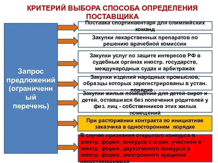 КРИТЕРИЙ ВЫБОРА СПОСОБА ОПРЕДЕЛЕНИЯ ПОСТАВЩИКА Запрос предложений (ограниченный перечень) Закупки изделий народных