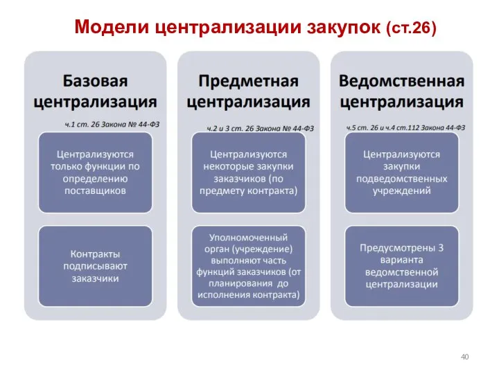 Модели централизации закупок (ст.26)