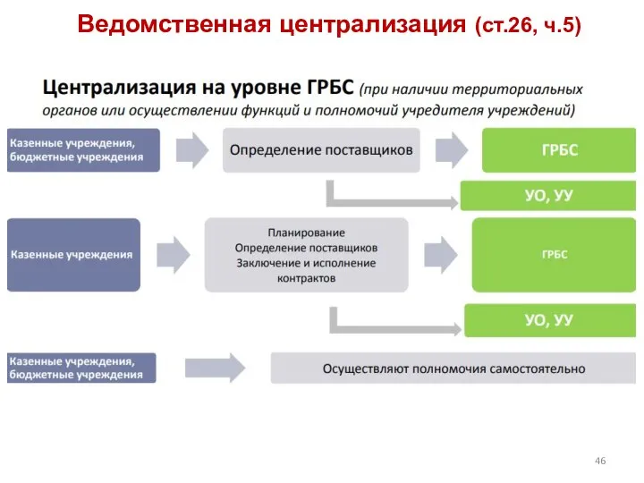 Ведомственная централизация (ст.26, ч.5)