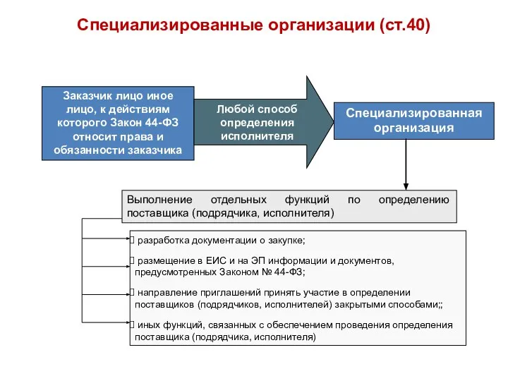 Специализированные организации (ст.40) Заказчик лицо иное лицо, к действиям которого Закон 44-ФЗ