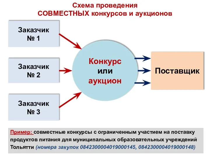 Схема проведения СОВМЕСТНЫХ конкурсов и аукционов Заказчик № 1 Заказчик № 2