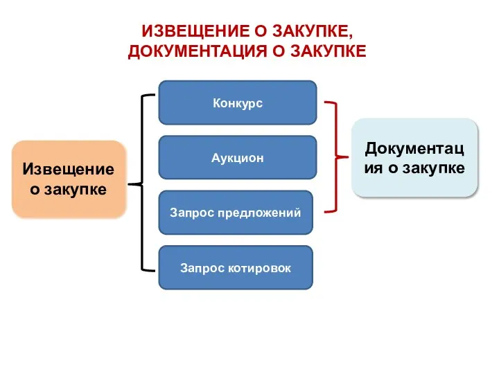 ИЗВЕЩЕНИЕ О ЗАКУПКЕ, ДОКУМЕНТАЦИЯ О ЗАКУПКЕ Извещение о закупке Документация о закупке