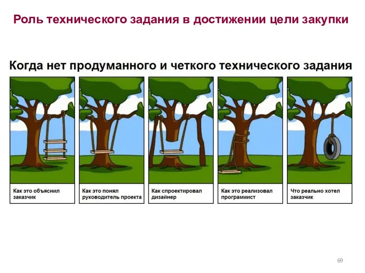 Роль технического задания в достижении цели закупки