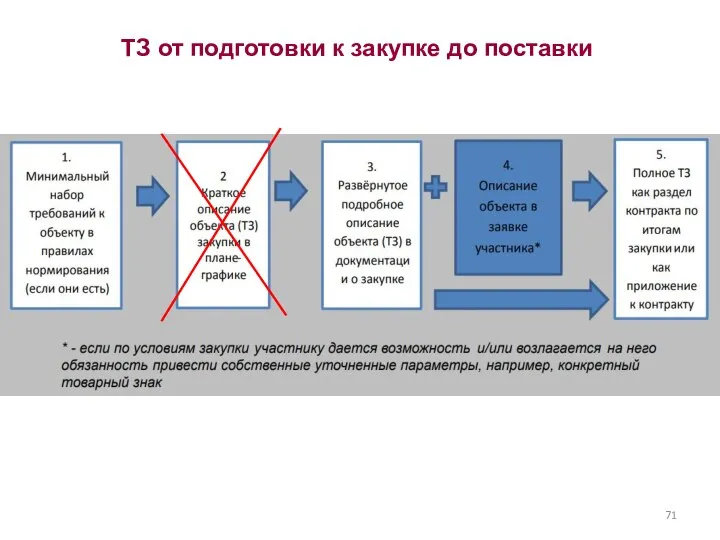 ТЗ от подготовки к закупке до поставки