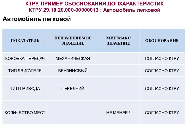 КТРУ. ПРИМЕР ОБОСНОВАНИЯ ДОПХАРАКТЕРИСТИК КТРУ 29.10.20.000-00000013 : Автомобиль легковой Автомобиль легковой