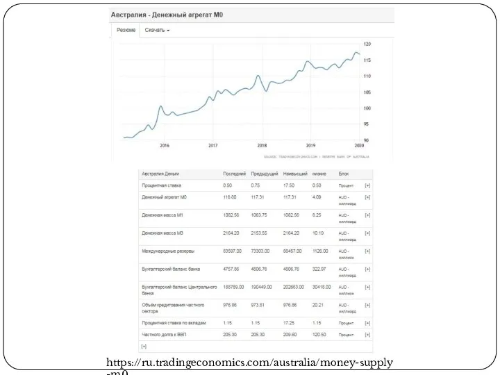 https://ru.tradingeconomics.com/australia/money-supply-m0