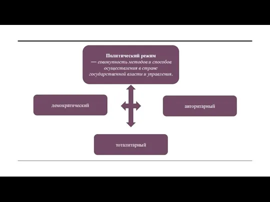 Политический режим — совокупность методов и способов осуществления в стране государственной власти