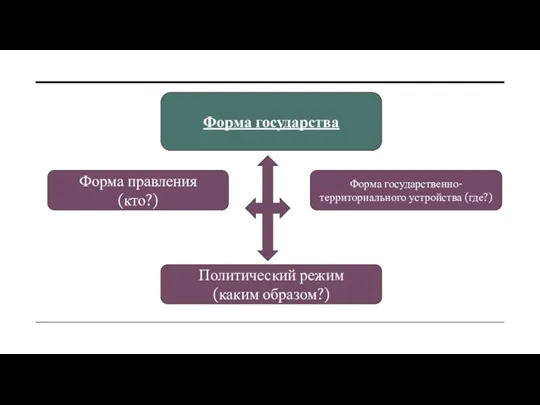 Форма государства Форма правления (кто?) Форма государственно-территориального устройства (где?) Политический режим (каким образом?)