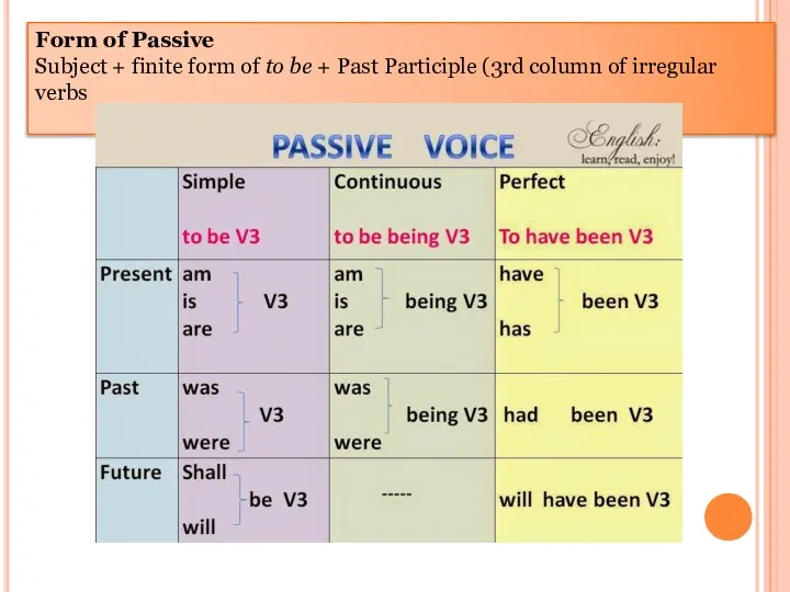 Form of Passive Subject + finite form of to be + Past