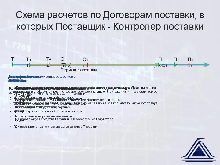 Схема расчетов по Договорам поставки, в которых Поставщик - Контролер поставки О