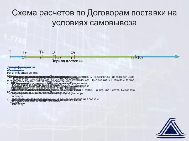 Схема расчетов по Договорам поставки на условиях самовывоза О (Т+5) Т+2 Покупатель