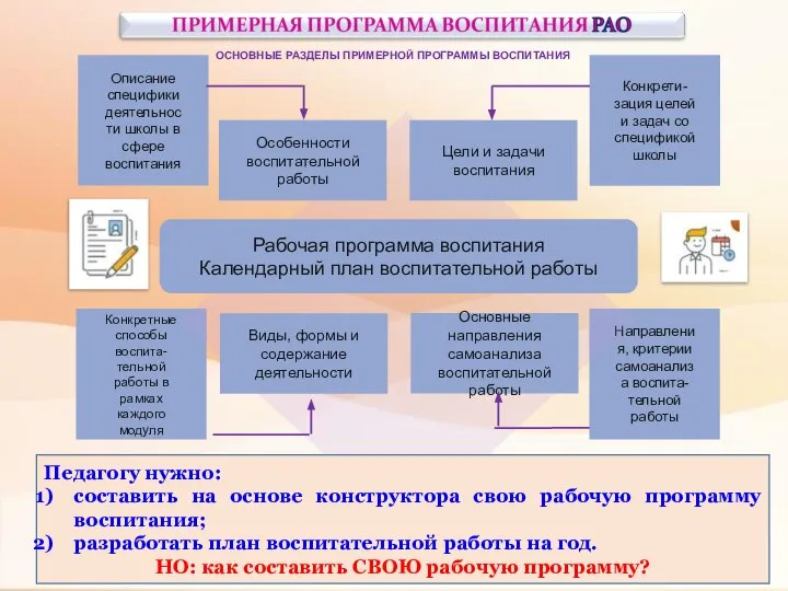 Направления, критерии самоанализа воспита-тельной работы Конкрети-зация целей и задач со спецификой школы