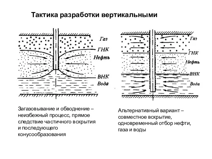 Тактика разработки вертикальными скважинами Альтернативный вариант – совместное вскрытие, одновременный отбор нефти,