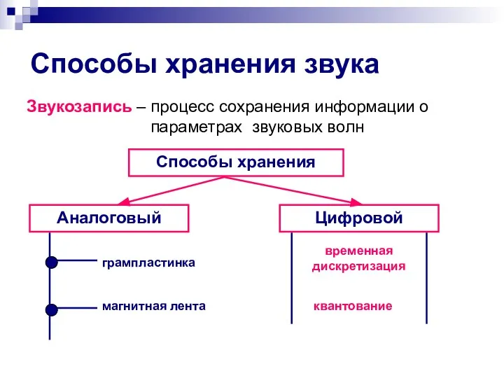 Способы хранения звука Звукозапись – процесс сохранения информации о параметрах звуковых волн Способы хранения