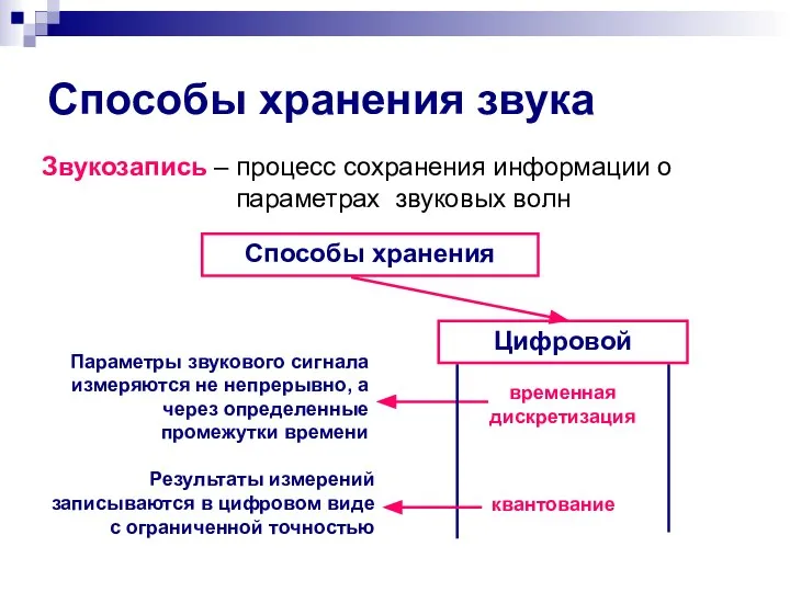 Способы хранения звука Звукозапись – процесс сохранения информации о параметрах звуковых волн