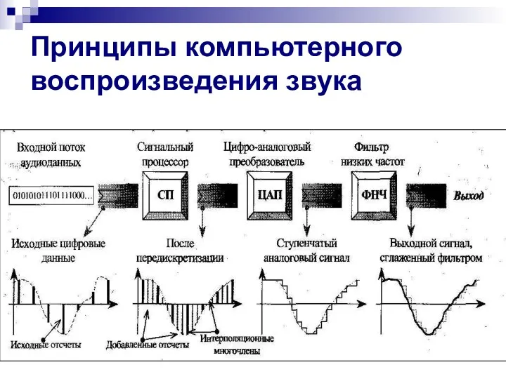 Принципы компьютерного воспроизведения звука