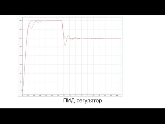 ПИД-регулятор