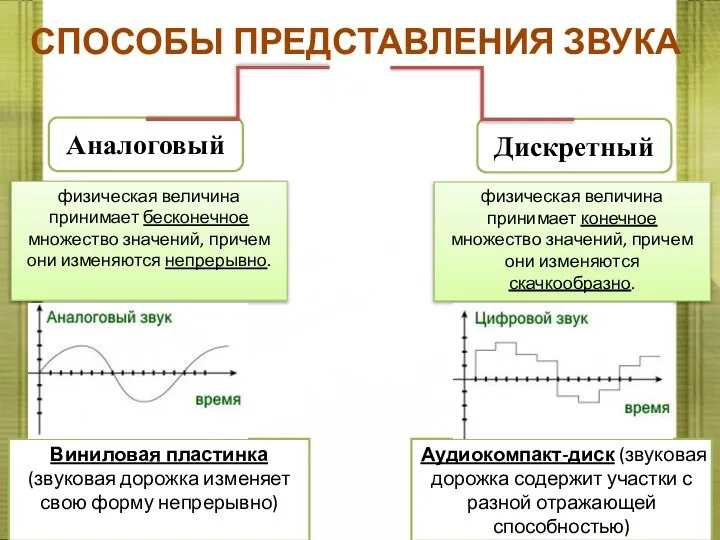 СПОСОБЫ ПРЕДСТАВЛЕНИЯ ЗВУКА Аналоговый Дискретный физическая величина принимает бесконечное множество значений, причем