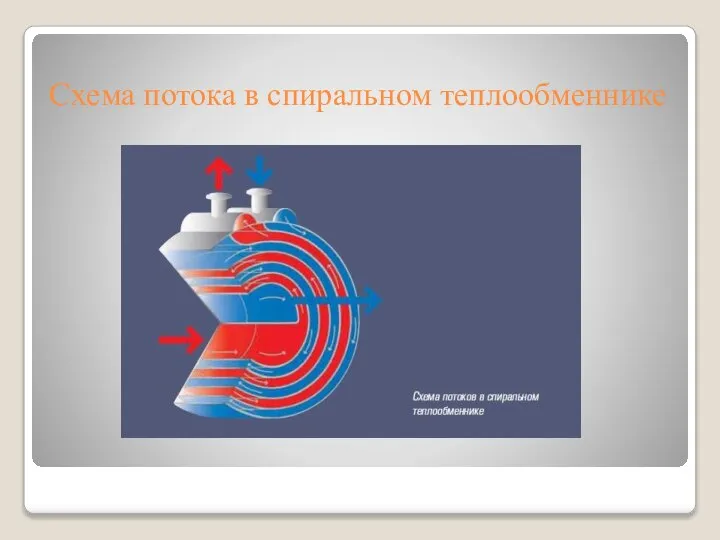 Схема потока в спиральном теплообменнике