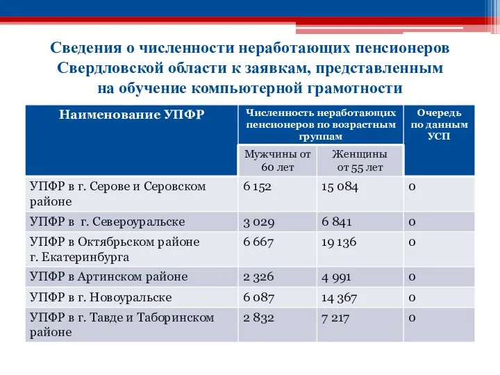 Сведения о численности неработающих пенсионеров Свердловской области к заявкам, представленным на обучение компьютерной грамотности