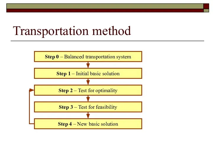 Transportation method Step 0 – Balanced transportation system Step 1 – Initial