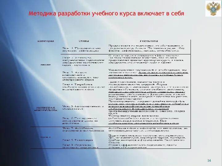 Методика разработки учебного курса включает в себя