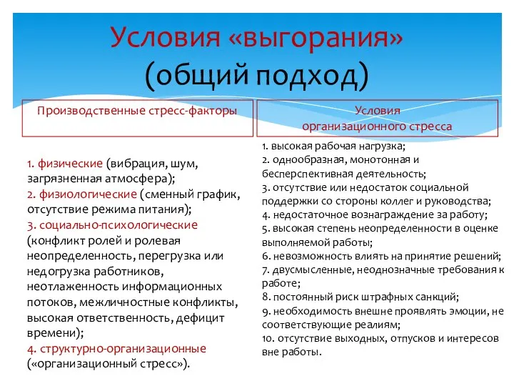 Условия «выгорания» (общий подход) Производственные стресс-факторы Условия организационного стресса 1. физические (вибрация,