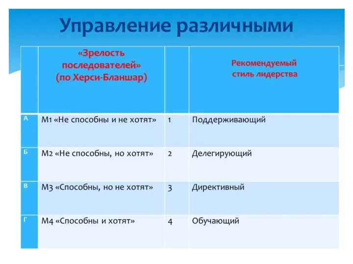 Управление различными уровнями сотрудников