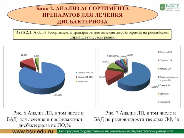 Блок 2. АНАЛИЗ АССОРТИМЕНТА ПРЕПАРАТОВ ДЛЯ ЛЕЧЕНИЯ ДИСБАКТЕРИОЗА Этап 2.1. Анализ ассортимента