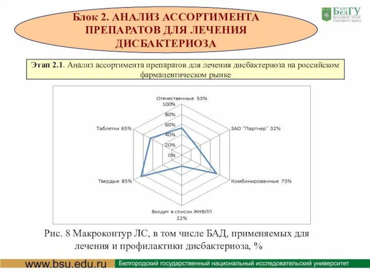 Блок 2. АНАЛИЗ АССОРТИМЕНТА ПРЕПАРАТОВ ДЛЯ ЛЕЧЕНИЯ ДИСБАКТЕРИОЗА Этап 2.1. Анализ ассортимента