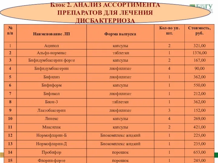 Блок 2. АНАЛИЗ АССОРТИМЕНТА ПРЕПАРАТОВ ДЛЯ ЛЕЧЕНИЯ ДИСБАКТЕРИОЗА