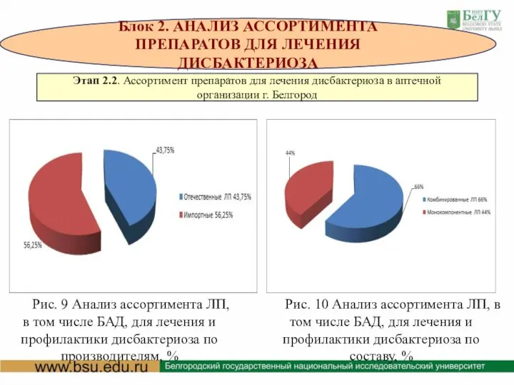 Блок 2. АНАЛИЗ АССОРТИМЕНТА ПРЕПАРАТОВ ДЛЯ ЛЕЧЕНИЯ ДИСБАКТЕРИОЗА Этап 2.2. Ассортимент препаратов