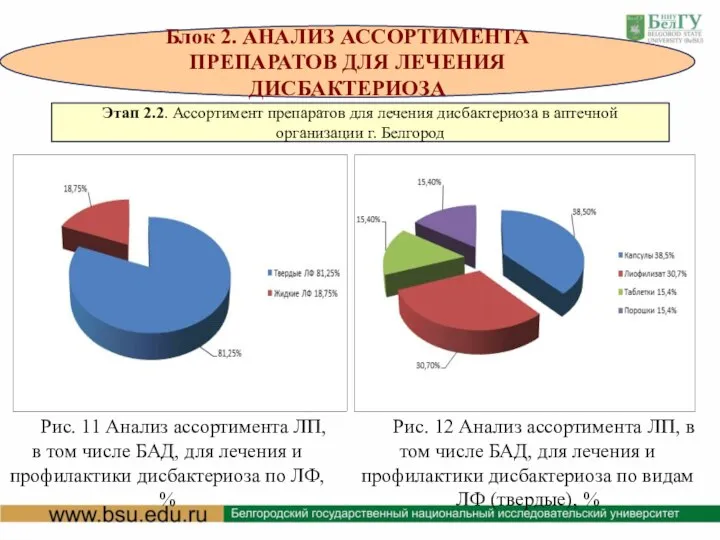 Блок 2. АНАЛИЗ АССОРТИМЕНТА ПРЕПАРАТОВ ДЛЯ ЛЕЧЕНИЯ ДИСБАКТЕРИОЗА Этап 2.2. Ассортимент препаратов