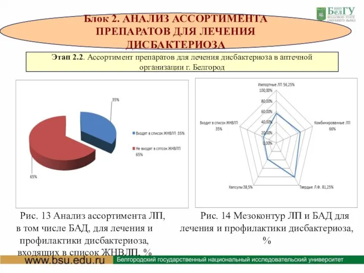 Блок 2. АНАЛИЗ АССОРТИМЕНТА ПРЕПАРАТОВ ДЛЯ ЛЕЧЕНИЯ ДИСБАКТЕРИОЗА Этап 2.2. Ассортимент препаратов