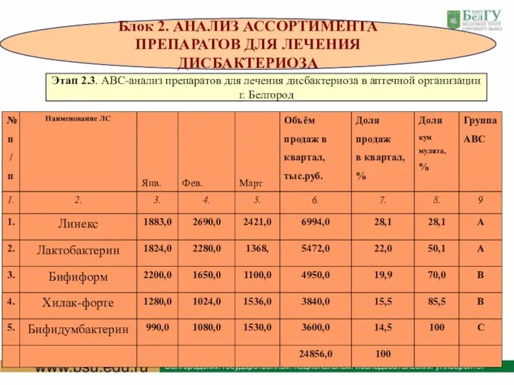 Блок 2. АНАЛИЗ АССОРТИМЕНТА ПРЕПАРАТОВ ДЛЯ ЛЕЧЕНИЯ ДИСБАКТЕРИОЗА Этап 2.3. АВС-анализ препаратов