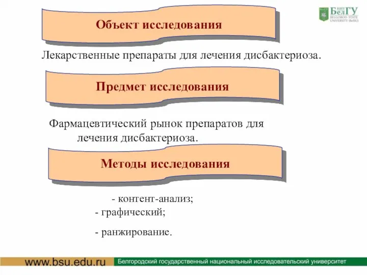 Объект исследования Предмет исследования Методы исследования Лекарственные препараты для лечения дисбактериоза. Фармацевтический