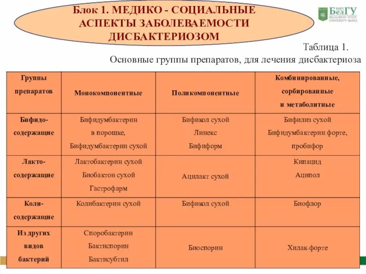 Блок 1. МЕДИКО - СОЦИАЛЬНЫЕ АСПЕКТЫ ЗАБОЛЕВАЕМОСТИ ДИСБАКТЕРИОЗОМ Таблица 1. Основные группы препаратов, для лечения дисбактериоза