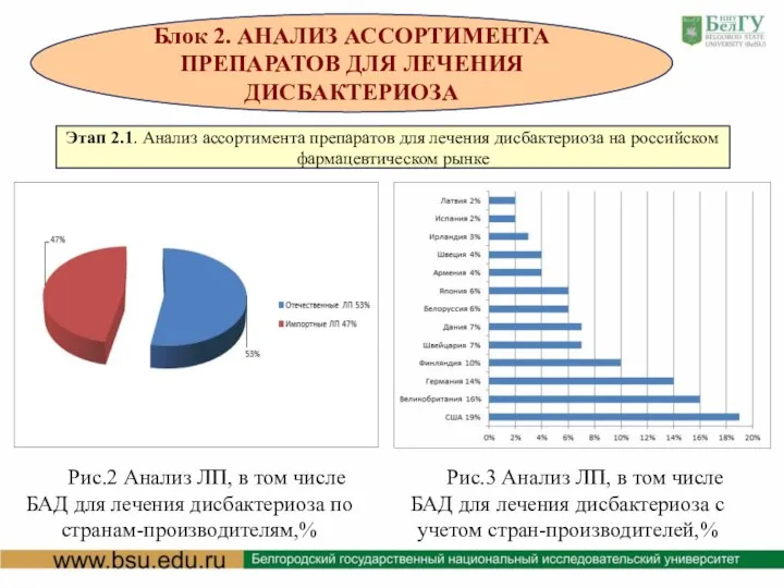 Рис.2 Анализ ЛП, в том числе БАД для лечения дисбактериоза по странам-производителям,%