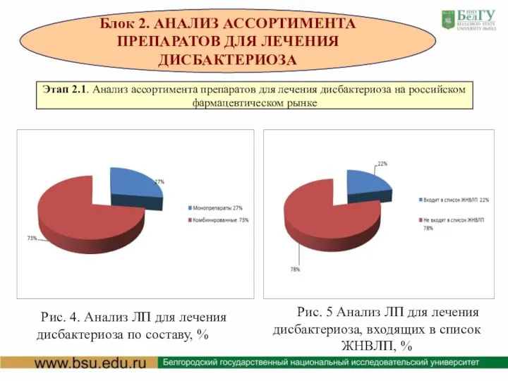 Рис. 4. Анализ ЛП для лечения дисбактериоза по составу, % Блок 2.