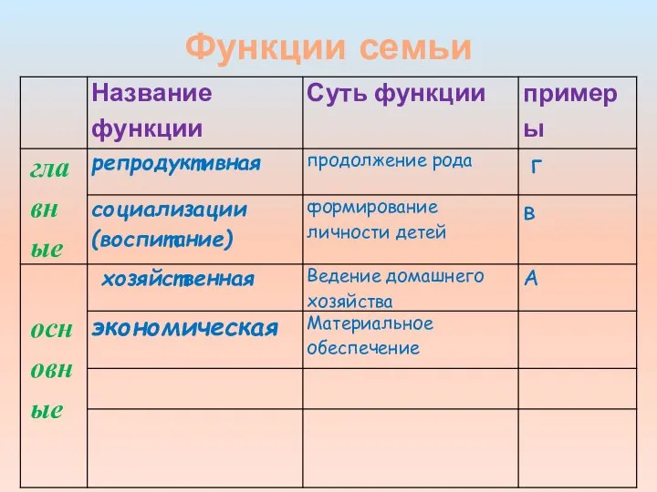 Функции семьи