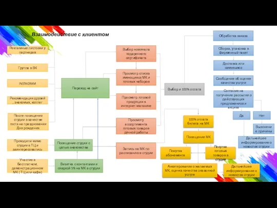 Взаимодействие с клиентом Рекламные листовки у партнеров Группа в ВК INSTAGRAM Рекомендации