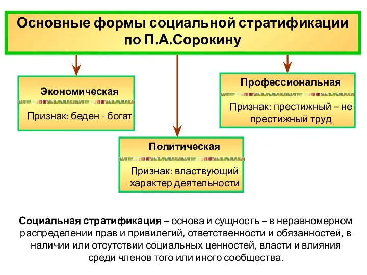 Основные формы социальной стратификации по П.А.Сорокину Социальная стратификация – основа и сущность