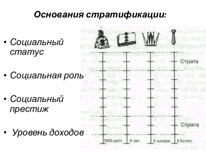 Основания стратификации: Социальный статус Социальная роль Социальный престиж Уровень доходов