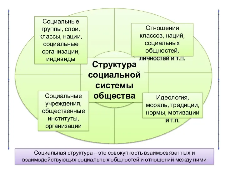 Социальная структура – это совокупность взаимосвязанных и взаимодействующих социальных общностей и отношений между ними