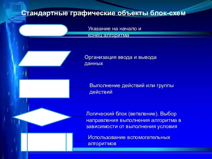 Стандартные графические объекты блок-схем Указание на начало и конец алгоритма Организация ввода