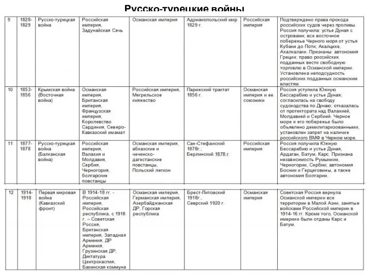 Русско-турецкие войны