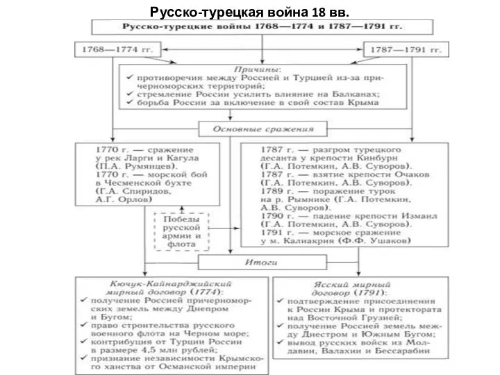 Русско-турецкая война 18 вв.