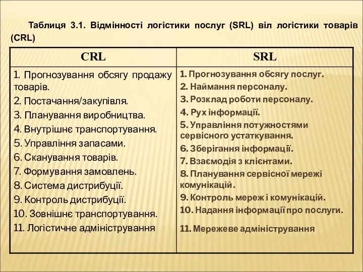 Таблиця 3.1. Відмінності логістики послуг (SRL) віл логістики товарів (СRL)